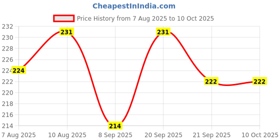 flipkart.com hhs sports Premium 24 wooden carrom coins SET with 1 striker Carrom Pawns hhs sports Price History Graph from 7 Aug 2025 to 10 Oct 2025