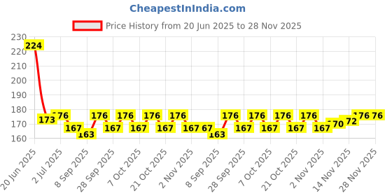 flipkart.com hhs sports Premium 24 wooden carrom coins with 1 striker Carrom Pawns hhs sports Price History Graph from 20 Jun 2025 to 28 Nov 2025