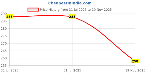 flipkart.com sg flash PREMIUM 2.4G NRF24L01+PA+LNA SMA Antenna Wireless Transceiver 1100-Meter Micro Controller Board Electronic Hobby Kit sg flash Price History Graph from 31 Jul 2025 to 19 Nov 2025