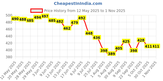 flipkart.com shop 24 care Premium 2.5 KG Bean Bag Filler – Ultra-Lightweight & Durable EPS Beads Bean Bag Filler shop 24 care Price History Graph from 12 May 2025 to 31 Oct 2025