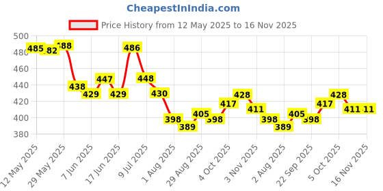 flipkart.com shop 24 care Premium 2.5kg Bean Bag Filler - Virgin Polystyrene Beans for Ultimate Comfort Bean Bag Filler shop 24 care Price History Graph from 12 May 2025 to 16 Nov 2025
