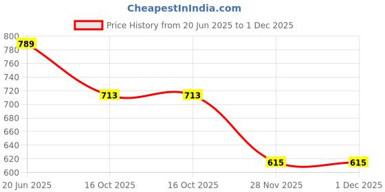 flipkart.com clate Premium 2Mono 6.35mm Mono Jack 1/4" TS Cable Guitar Patch Instrument Cable Straight TS Patch Cable clate Price History Graph from 20 Jun 2025 to 1 Dec 2025