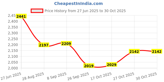 flipkart.com kapli Premium 3 Burner with Toughened Glass Cooktop Brass burners LPG Glass Manual Gas Stove kapli Price History Graph from 27 Jun 2025 to 30 Oct 2025