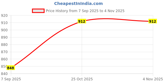flipkart.com ishani Premium 3 Hanging Luster Light For home and cafe Brown Color Chandelier Ceiling Lamp ishani Price History Graph from 7 Sep 2025 to 4 Nov 2025