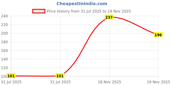 flipkart.com robin export company Premium 3 Mukhi Nepali Rudraksha three face With tab tested Sterling Silver Wood Pendant robin export company Price History Graph from 31 Jul 2025 to 18 Nov 2025