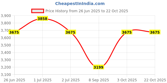 flipkart.com impulse Premium 3-Shelf Microwave Oven Trolley Stand/Storage Trolly Rack/Storage Rack/Shelf for Home-Office-Kitchen (Black) Iron Kitchen Trolley impulse Price History Graph from 26 Jun 2025 to 22 Oct 2025
