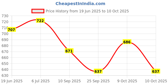 flipkart.com cyclown PREMIUM 3 SPEED CHAIN WHEEL SET WITH 116 LINK GEAR CYCLE CHAIN. Bicycle Brake Disk cyclown Price History Graph from 19 Jun 2025 to 10 Oct 2025