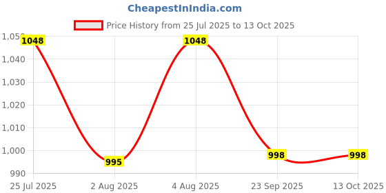 flipkart.com chinmay kids Premium 3 Way Carrier With Detachable Bib|Head Cushion Ergonomic Multi Purpose Baby Carrier chinmay kids Price History Graph from 25 Jul 2025 to 13 Oct 2025