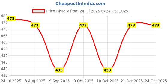 flipkart.com blackcarrot Premium 304 Grade Spoon Set For Kitchen and Fork Set Stainless Steel Cutlery Set blackcarrot Price History Graph from 24 Jul 2025 to 24 Oct 2025