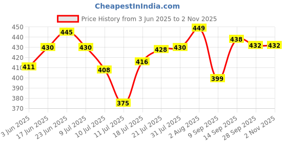 flipkart.com pillu by pillu bath fitting Premium 304 Grade Stainless Steel Soap Holder silver Towel Holder pillu by pillu bath fitting Price History Graph from 3 Jun 2025 to 2 Nov 2025