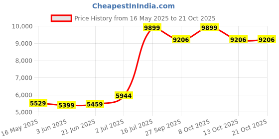 flipkart.com flipkart smartbuy Premium 304 Waterfall Kitchen Sink 30"X18"X9" Single Bowl Stainless Steel SS 304 Pull Down faucet & complete set Under Counter Basin_F90 Vessel Sink flipkart smartbuy Price History Graph from 16 May 2025 to 21 Oct 2025