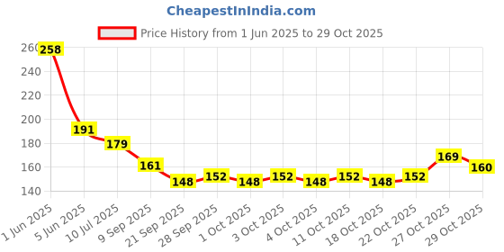 flipkart.com bozlin Premium 30ml Polygel Tube for Nails Extensions Manicure Acrylic gel Varnish bozlin Price History Graph from 1 Jun 2025 to 29 Oct 2025