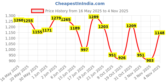flipkart.com amrita Premium 32inch Full Size Round Pocket Carrom Board with 81.28 cm Carrom Board amrita Price History Graph from 16 May 2025 to 4 Nov 2025