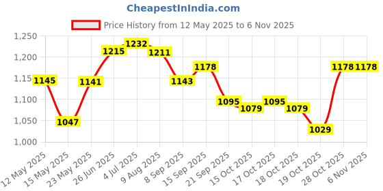flipkart.com kiwi Premium 32inch Round Pocket with Wooden Coins ,Striker & Disco powder 81.28 cm Carrom Board kiwi Price History Graph from 12 May 2025 to 3 Nov 2025