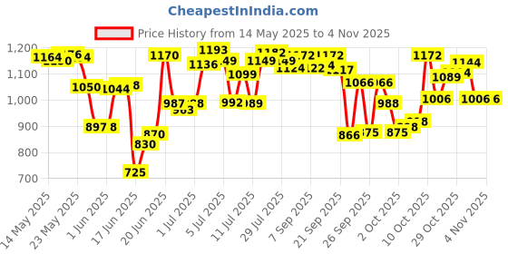 flipkart.com trex sports Premium 32inch Round Pocket with Wooden Coins ,Striker & Disco powder 81.28 cm Carrom Board trex sports Price History Graph from 14 May 2025 to 4 Nov 2025