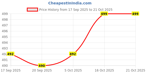 flipkart.com kyari - PREMIUM 360 Flexible Holex Sink Tap ( Brass) FD-10668 - For Kitchen Sink / Washbasin / Bathroom Sink Tap Faucet kyari Price History Graph from 17 Sep 2025 to 20 Oct 2025