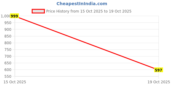 flipkart.com arovemic Premium 360 Spin Mop Stick | Wet & Dry Cleaning | Mops Pocha with 5 Refill Mop Rod arovemic Price History Graph from 15 Oct 2025 to 19 Oct 2025