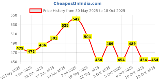 flipkart.com tuhi Premium 3*7 Speed & 3*7 Gear Shifter Shift/Brake Lever Bicycle Brake Disk Bicycle Brake Disk tuhi Price History Graph from 30 May 2025 to 18 Oct 2025