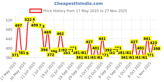 flipkart.com shivexim Premium 3*7 Speed & 3*7 Vitesses Gear Shifter Shift/Brake Lever Bicycle Brake Disk Bicycle Brake Disk shivexim Price History Graph from 17 May 2025 to 27 Nov 2025
