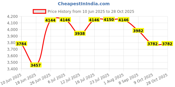 flipkart.com bowls & more Premium 37" x 18" x 10" Handmade Kitchen Sink | 304 Grade Stainless Steel 1 Vessel Sink bowls & more Price History Graph from 10 Jun 2025 to 28 Oct 2025