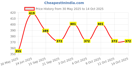 flipkart.com play nation Premium 39 Blocks Wooden Stacking & Tumbling Tower Game for Kids play nation Price History Graph from 30 May 2025 to 14 Oct 2025