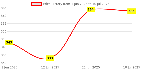 flipkart.com rentoor Premium 3D Moon Touch Sensor with Wooden Stand Bedroom Decoration Lamp Table Lamp rentoor Price History Graph from 1 Jun 2025 to 10 Jul 2025
