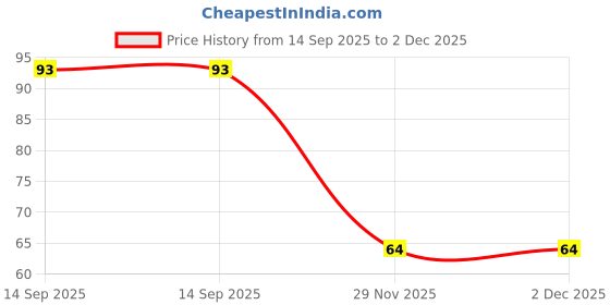 flipkart.com retrix Premium 4 in 1 Multi-Use Foot brush retrix Price History Graph from 14 Sep 2025 to 2 Dec 2025