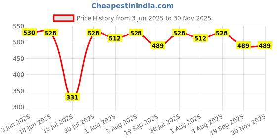 flipkart.com adore Premium 4 Layered Baby Charcoal Microfiber Diaper Insert - Thick- Heavy Absorption- Washable - Reusable - Mess Free - Usable upto longer durations adore Price History Graph from 3 Jun 2025 to 30 Nov 2025