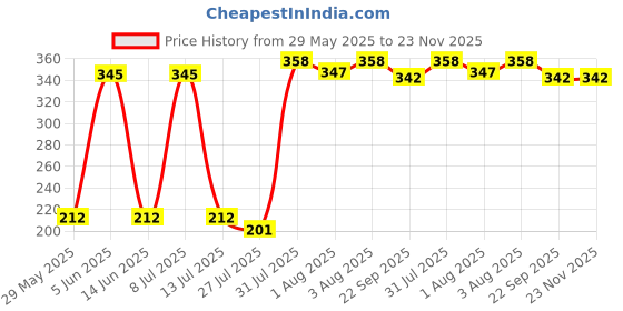 flipkart.com adore Premium 4 Layered Baby Charcoal Microfiber Diaper Insert - Thick- Heavy Absorption- Washable - Reusable - Mess Free - Usable upto longer durations adore Price History Graph from 29 May 2025 to 22 Nov 2025