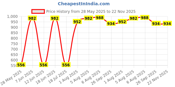 flipkart.com adore Premium 4 Layered Baby Charcoal Microfiber Diaper Insert - Thick- Heavy Absorption- Washable - Reusable - Mess Free - Usable upto longer durations adore Price History Graph from 28 May 2025 to 22 Nov 2025