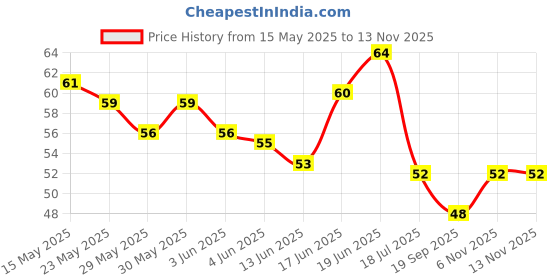flipkart.com woyr Premium 4 PC Naruto Itachi Sasuke Booster Playing Cards woyr Price History Graph from 15 May 2025 to 12 Nov 2025