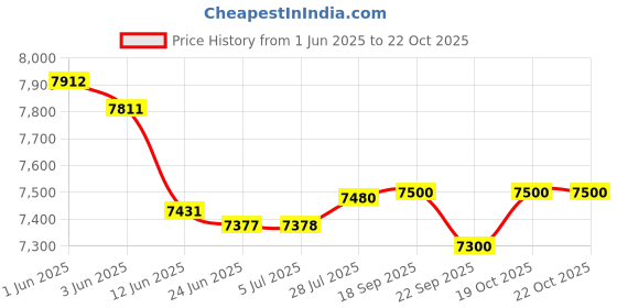 flipkart.com kiran Premium 4 Slice Electric Commercial Sandwich Maker Grill kiran Price History Graph from 1 Jun 2025 to 22 Oct 2025
