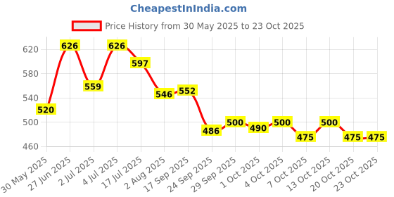 flipkart.com amikan Premium 4M Long Super Strong Emergency Heavy Duty Car Tow Cable 3 Ton Towing Strap Rope with Dual Forged Hooks B-02 14 m Towing Cable amikan Price History Graph from 30 May 2025 to 23 Oct 2025