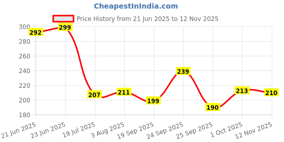 flipkart.com reddit PREMIUM 4T-SN 20W-40 3X PROTECTION OF ALL BIKES|API-SN JASO MA2 Synthetic Blend Engine Oil reddit Price History Graph from 21 Jun 2025 to 12 Nov 2025