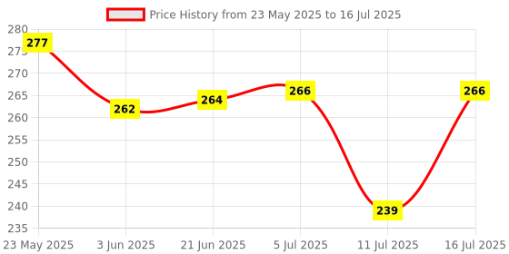 flipkart.com zesthome Premium 4x4 Speed Cube- Fast, Smooth & Stickerless Magic Puzzle Cube zesthome Price History Graph from 23 May 2025 to 16 Jul 2025