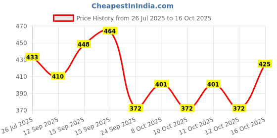 flipkart.com esp Premium 5 Layer New Electric Gold LED Bulb Lights Plastic (Pack of 2) Table Diya esp Price History Graph from 26 Jul 2025 to 16 Oct 2025