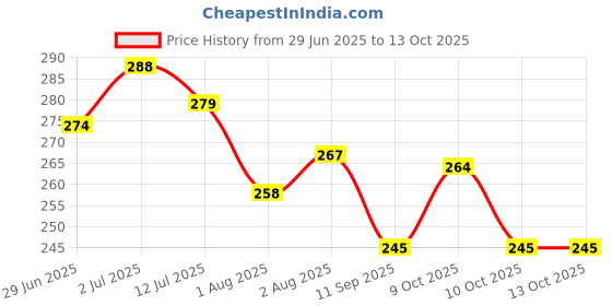 flipkart.com wahhson Premium 5 Layers Bamboo Fibre Charcoal Reusable Diaper Inserts for Newborn Baby wahhson Price History Graph from 29 Jun 2025 to 13 Oct 2025