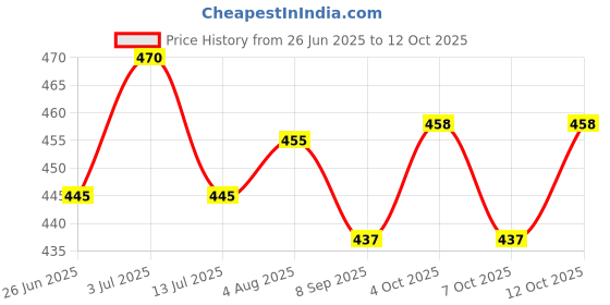 flipkart.com wahhson Premium 5 Layers Bamboo Fibre Charcoal Reusable Diaper Inserts for Newborn Baby wahhson Price History Graph from 26 Jun 2025 to 12 Oct 2025