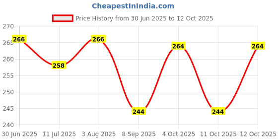 flipkart.com wahhson Premium 5 Layers Bamboo Fibre Charcoal Reusable Diaper Inserts for Newborn Baby wahhson Price History Graph from 30 Jun 2025 to 12 Oct 2025