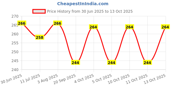 flipkart.com wahhson Premium 5 Layers Bamboo Fibre Charcoal Reusable Diaper Inserts for Newborn Baby wahhson Price History Graph from 30 Jun 2025 to 11 Oct 2025