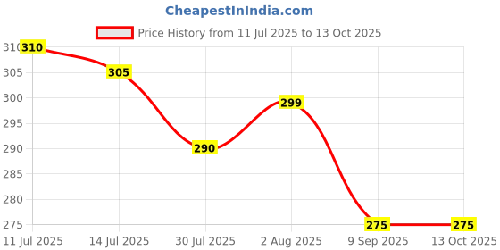flipkart.com wahhson Premium 5 Layers Bamboo Fibre Charcoal Reusable Diaper Inserts for Newborn Baby wahhson Price History Graph from 11 Jul 2025 to 12 Oct 2025