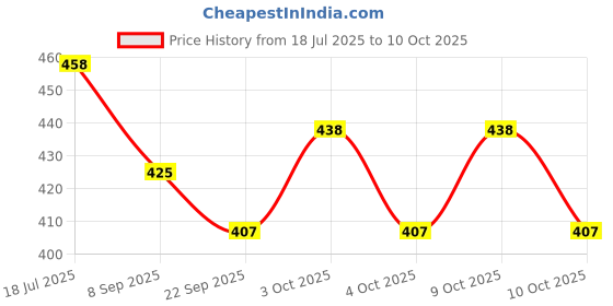 flipkart.com play nation Premium 54 Blocks Wooden Stacking & Tumbling Tower Game for Kids play nation Price History Graph from 18 Jul 2025 to 10 Oct 2025