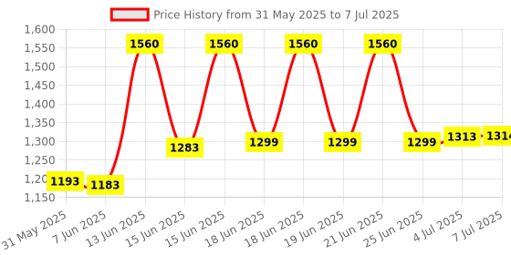 flipkart.com ecom bharat PREMIUM 5.5 Fts LENGTH AND 1.1 Fts WIDTH RECTANGULAR WATER SWIMMING POOL Inflatable Swimming Pool, Inflatable Toy Pump ecom bharat Price History Graph from 31 May 2025 to 7 Jul 2025