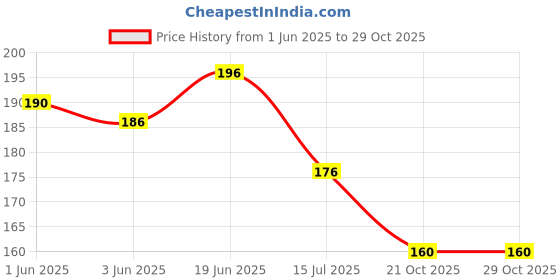 flipkart.com woyr Premium 55 PC Gold Foil Naruto Itachi Sasuke Booster Playing Cards Game woyr Price History Graph from 1 Jun 2025 to 29 Oct 2025