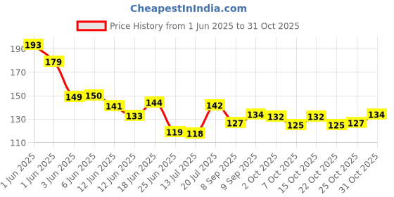 flipkart.com revatakg Premium 6 in 1 Ear Wax Cleaner Set, Ear Wax Remover Stainless Steel Tool kit revatakg Price History Graph from 1 Jun 2025 to 31 Oct 2025