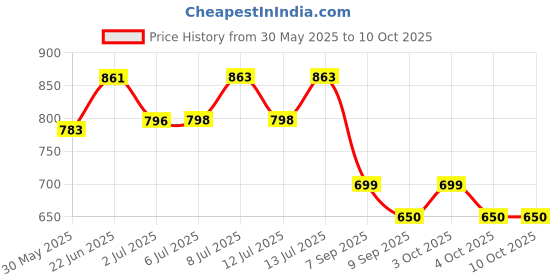 flipkart.com emmemm Premium 6 in 1 Twin Color Designer Led Mini Stage Dj Disco Laser Light with Diagram Designs Disco Ball Set emmemm Price History Graph from 30 May 2025 to 10 Oct 2025