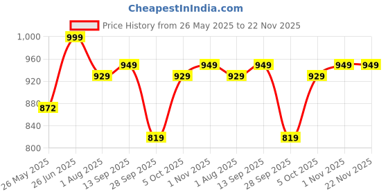 flipkart.com gomechanic Premium 6" Inch 2-way Super Bass Sonus S2 Coaxial Car Speaker gomechanic Price History Graph from 26 May 2025 to 22 Nov 2025