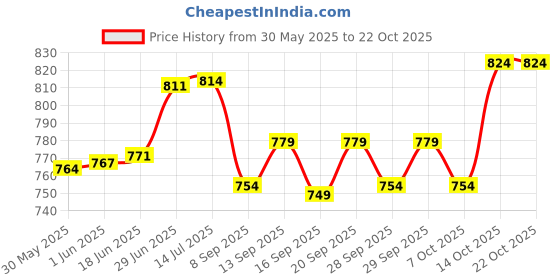 flipkart.com aelency Premium 6 Layer Hot bag | Period Heating Pad | Heating Bag | Hot Water Bag Premium Quality Dual Insulation Filled Gel Hot Water Bag For Pain Relief 1 L Hot Water Bag aelency Price History Graph from 30 May 2025 to 21 Oct 2025