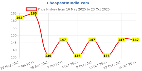 flipkart.com wektu PREMIUM 6 PC FORK AND 6 PC SPOON Stainless Steel Cutlery Set wektu Price History Graph from 16 May 2025 to 23 Oct 2025