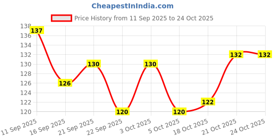 flipkart.com italica Premium 6 Pcs Desert Fork set with Diamond handle Design Stainless Steel Dessert Fork Set italica Price History Graph from 11 Sep 2025 to 23 Oct 2025